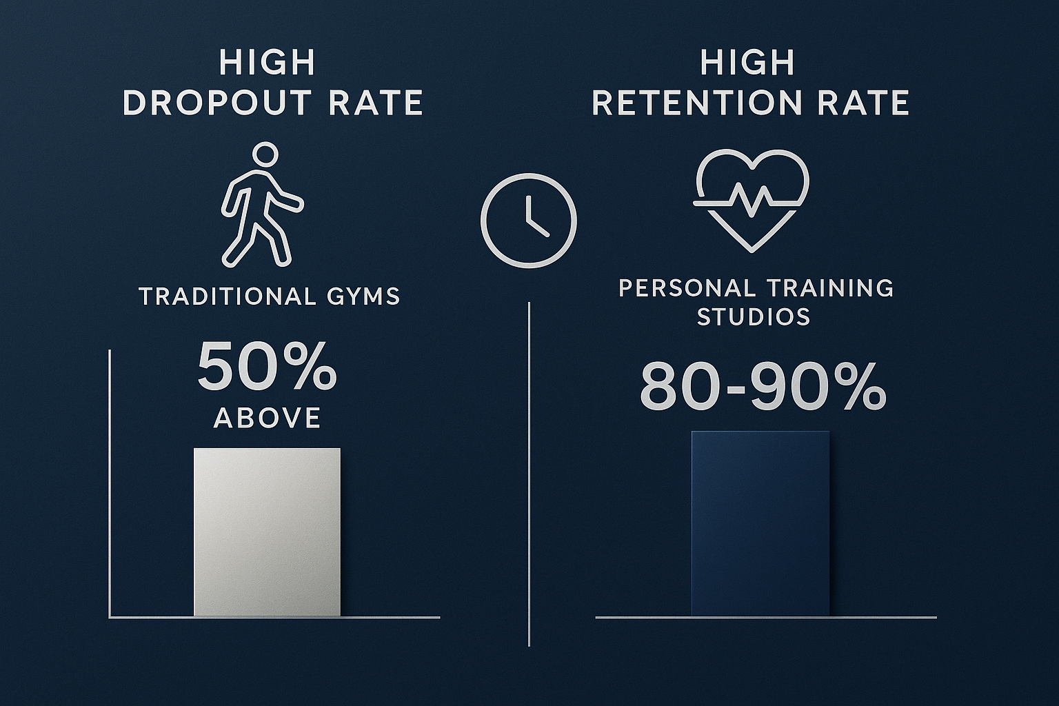 20250721_0820_Gym vs Studio Retention_simple_compose_01k0pbcdcfe2bstcmqxmjvddsp - TTC Studio de Personal Training “Gráfico comparativo de abandono em academias tradicionais versus programas com personal trainer